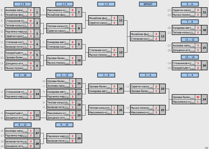 результаты турнира  Exclusive Августовский кубок Пары ~655 с форой, отборочный турнир